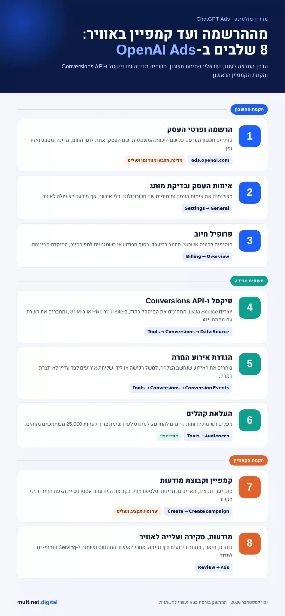 7 שלבי הקמת קמפיין ב-ChatGPT Ads